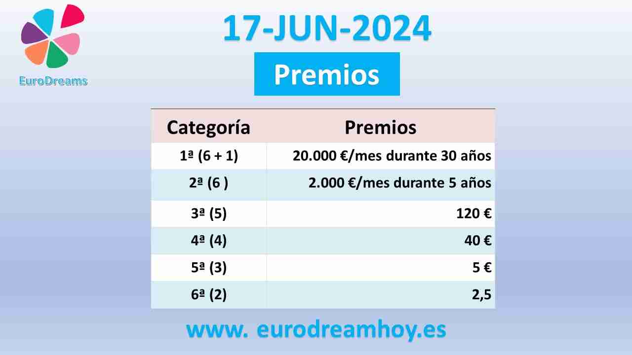 Resultados Eurodreams del Lunes 17 de Junio de 2024