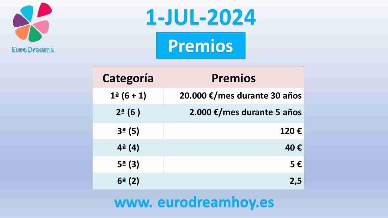 Resultados Eurodreams del Lunes 1 de Julio de 2024